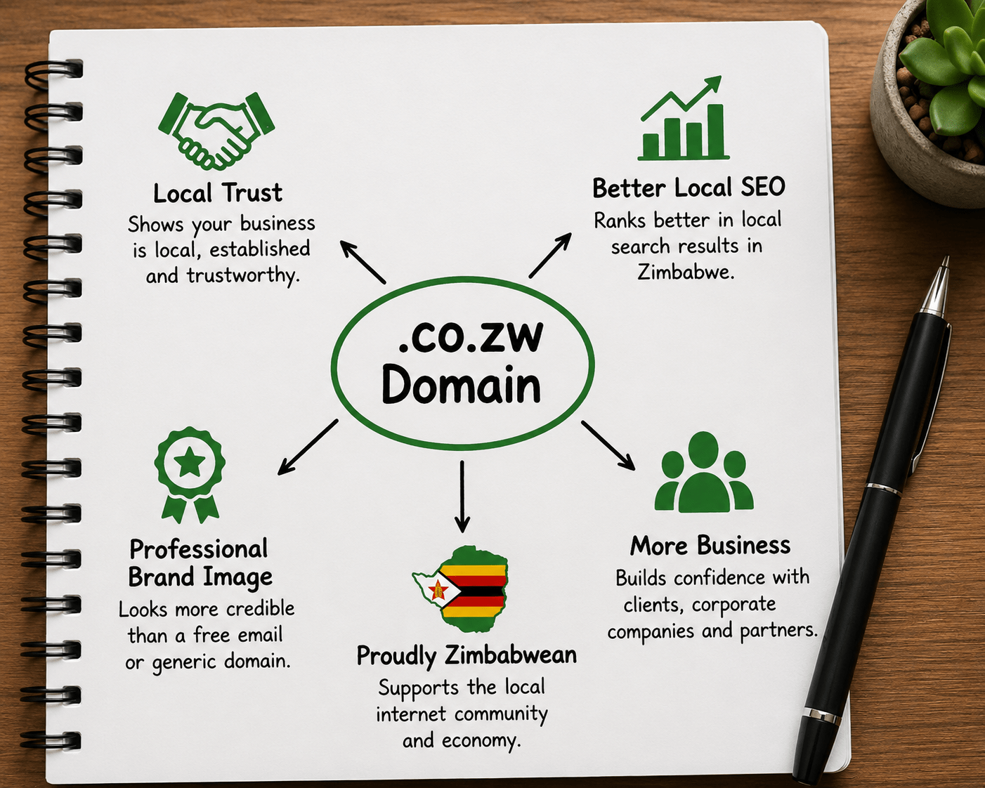 .co.zw domain benefits including local trust, professional brand image, better local SEO and more business